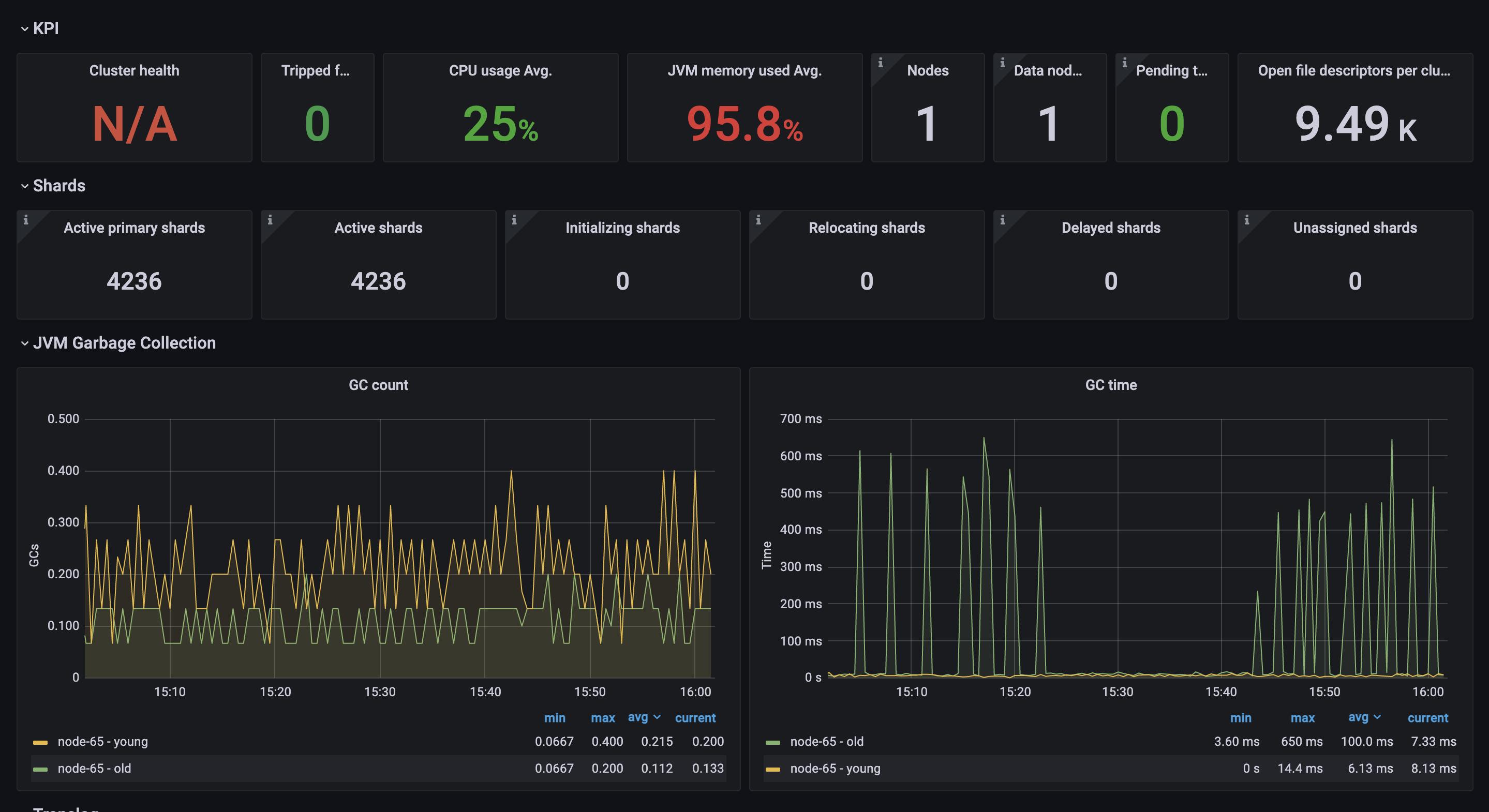 elasticsearch-exporter的部署